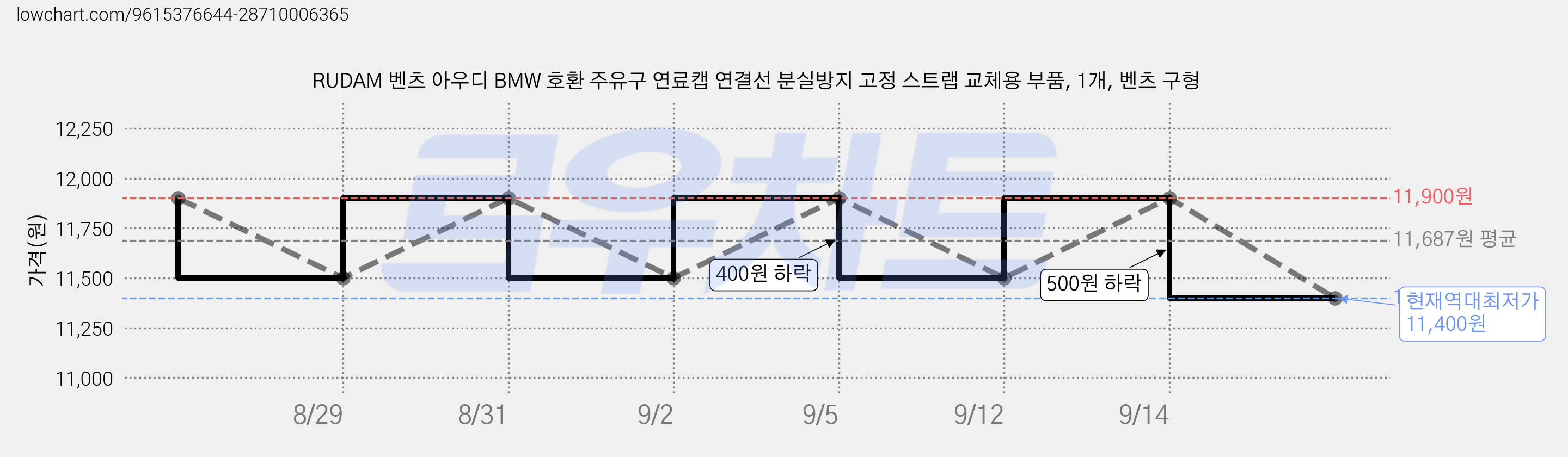 RUDAM 벤츠 아우디 BMW 호환 주유구 연료캡 연결선 분실방지 고정 스트랩 교체용 부품, 1개, 벤츠 구형 가격 변동 차트, 현재가 11,400원, 역대최저가