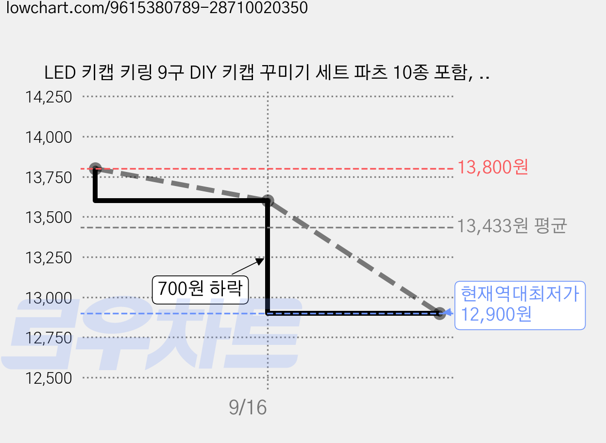 LED 키캡 키링 9구 DIY 키캡 꾸미기 세트 파츠 10종 포함, 1개, 핑크 가격 변동 차트, 현재가 12,900원, 역대최저가