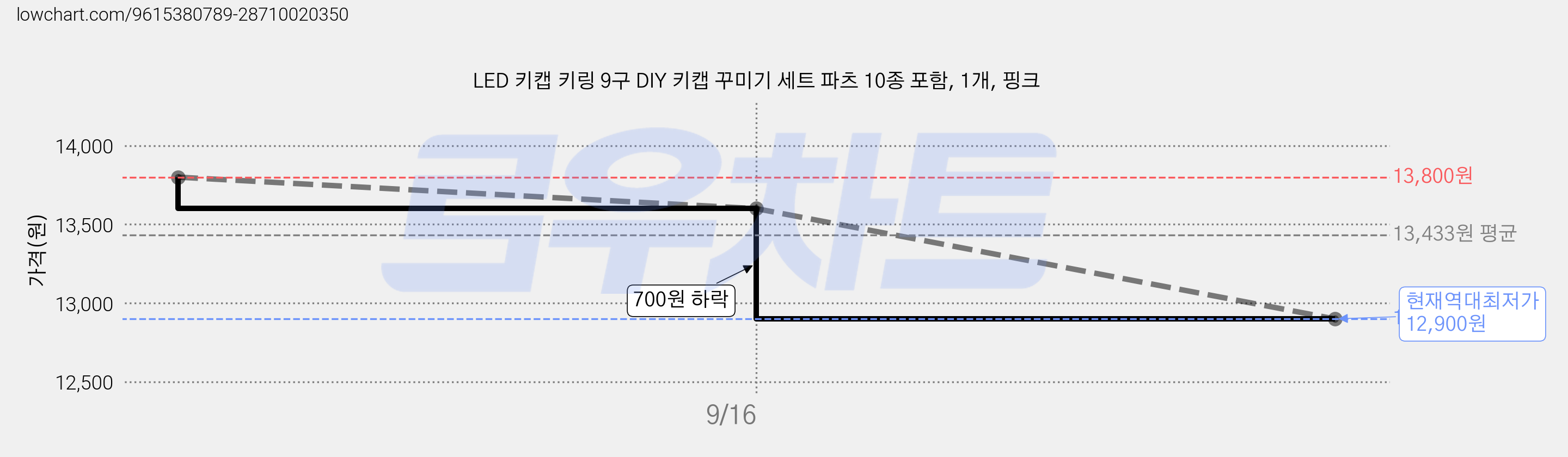 LED 키캡 키링 9구 DIY 키캡 꾸미기 세트 파츠 10종 포함, 1개, 핑크 가격 변동 차트, 현재가 12,900원, 역대최저가