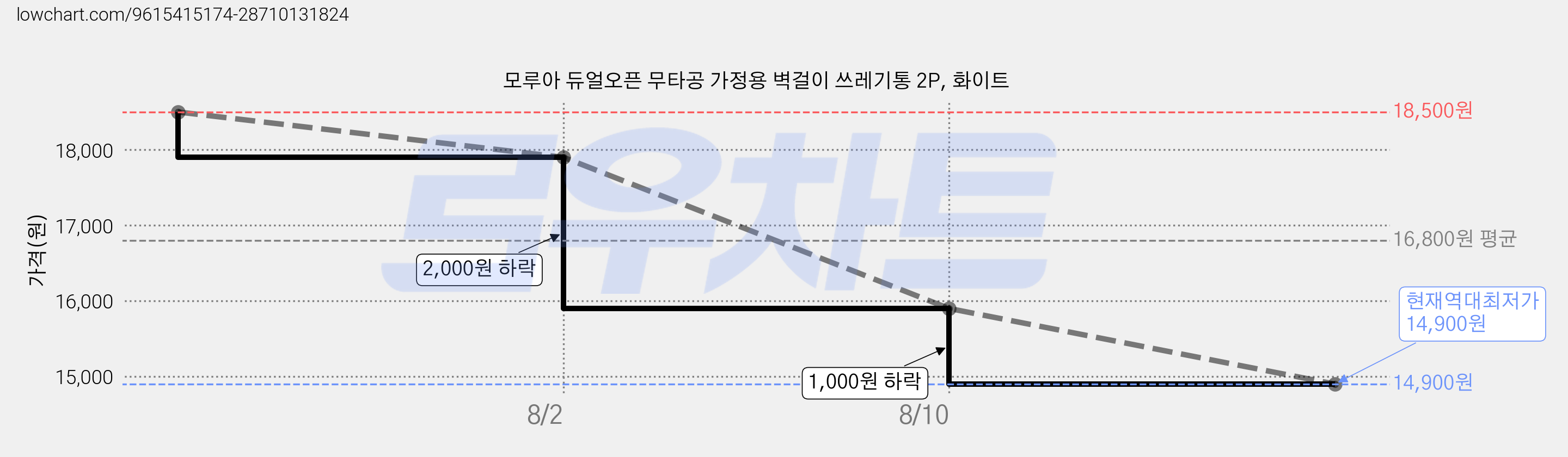 모루아 듀얼오픈 무타공 가정용 벽걸이 쓰레기통 2P, 화이트 가격 변동 차트, 현재가 14,900원, 역대최저가