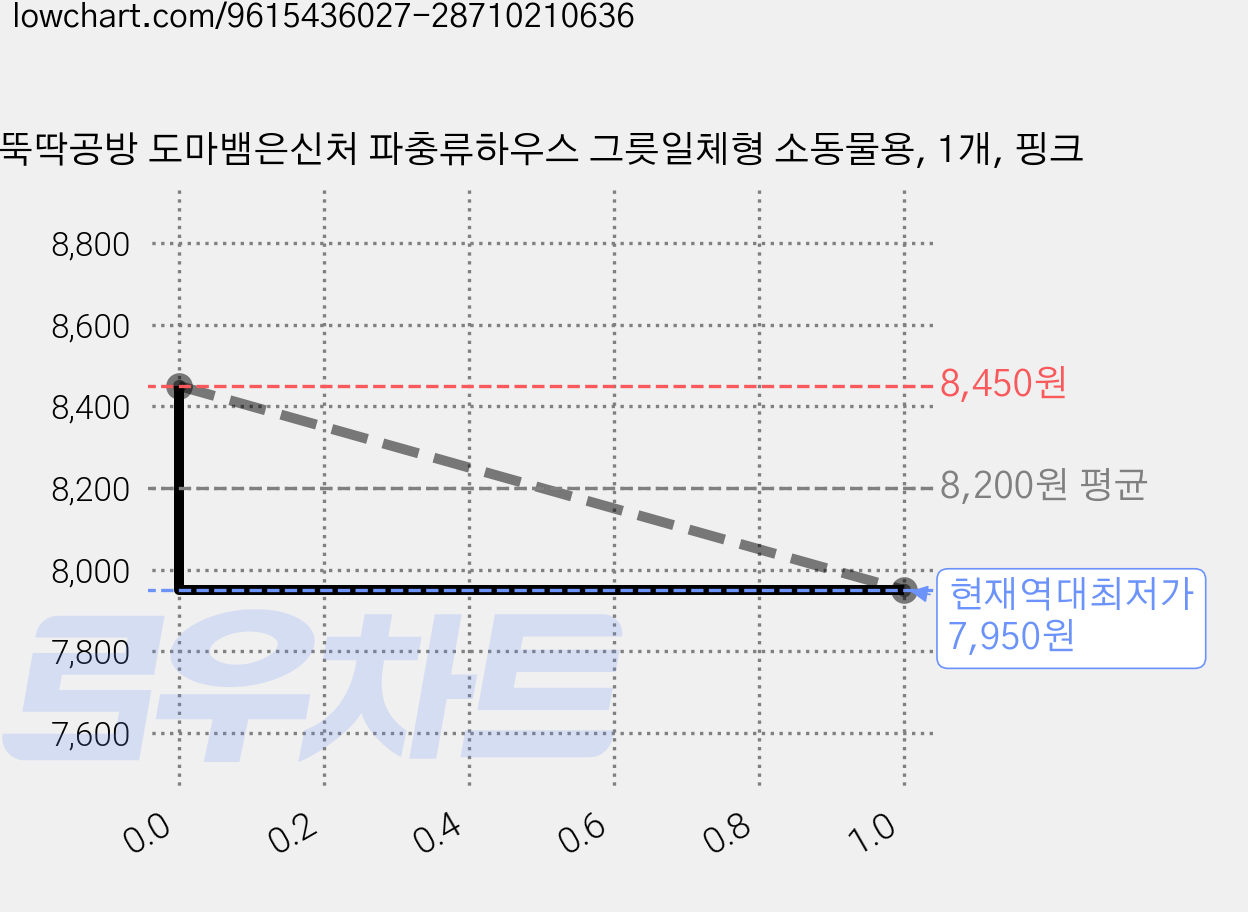 뚝딱공방 도마뱀은신처 파충류하우스 그릇일체형 소동물용, 1개, 핑크 가격 변동 차트, 현재가 7,950원, 역대최저가