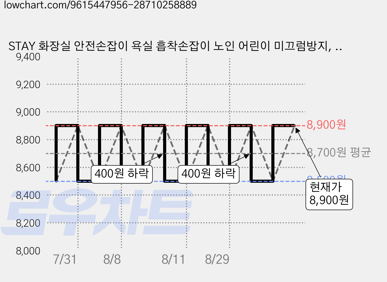 STAY 화장실 안전손잡이 욕실 흡착손잡이 노인 어린이 미끄럼방지, 그레이, 1개 가격 변동 차트, 현재가 8,500원, 역대최저가