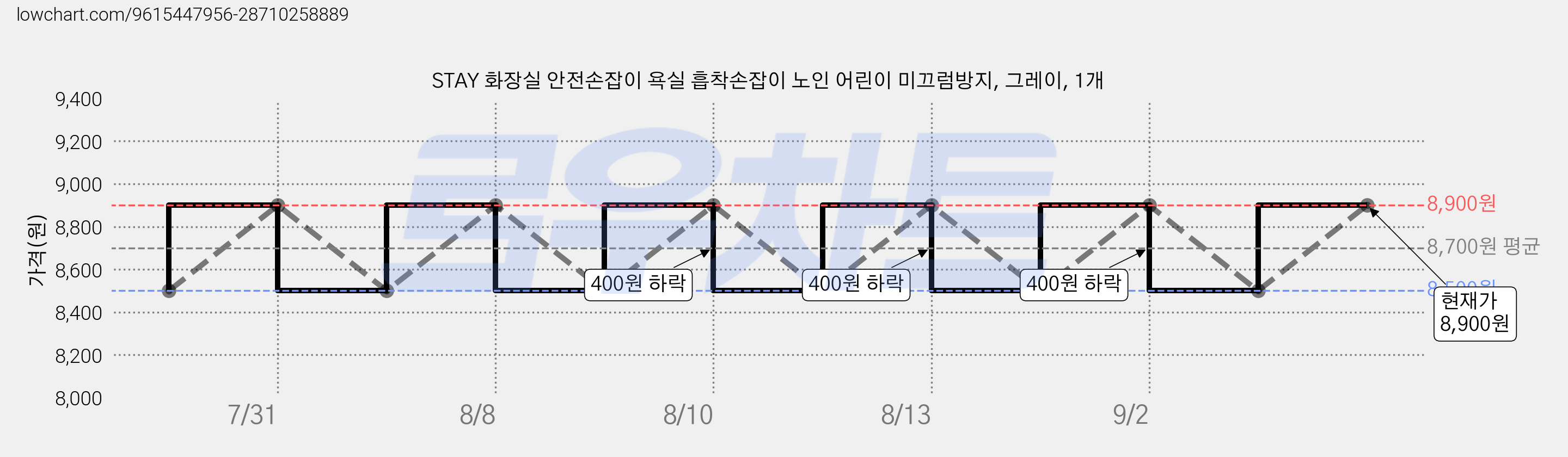 STAY 화장실 안전손잡이 욕실 흡착손잡이 노인 어린이 미끄럼방지, 그레이, 1개 가격 변동 차트, 현재가 8,500원, 역대최저가