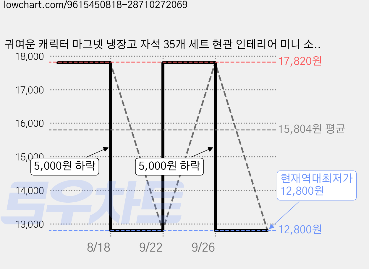 귀여운 캐릭터 마그넷 냉장고 자석 35개 세트 현관 인테리어 미니 소형, 혼합35개 가격 변동 차트, 현재가 12,800원, 역대최저가