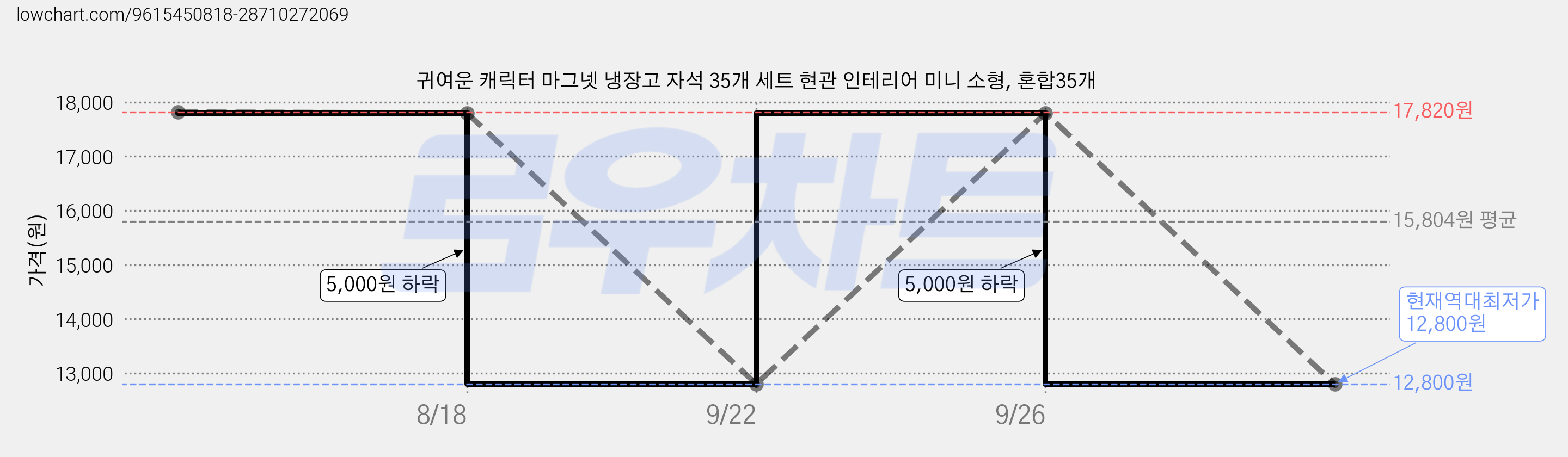 귀여운 캐릭터 마그넷 냉장고 자석 35개 세트 현관 인테리어 미니 소형, 혼합35개 가격 변동 차트, 현재가 12,800원, 역대최저가