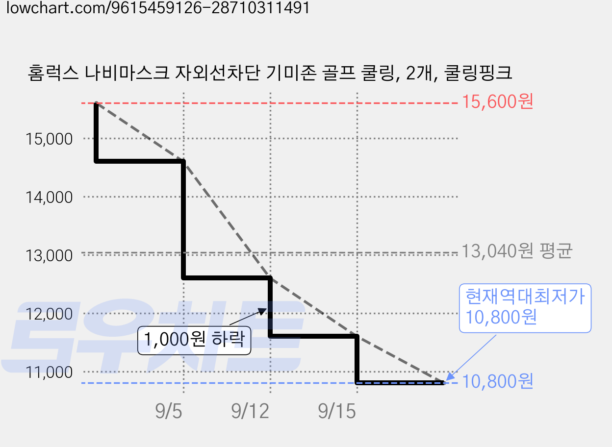 홈럭스 나비마스크 자외선차단 기미존 골프 쿨링, 2개, 쿨링핑크 가격 변동 차트, 현재가 10,800원, 역대최저가