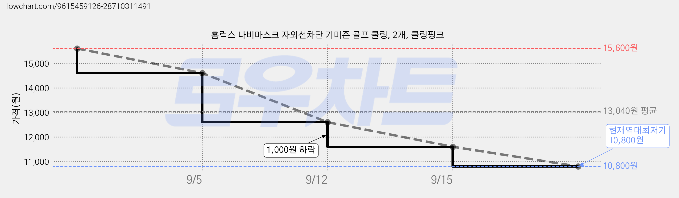 홈럭스 나비마스크 자외선차단 기미존 골프 쿨링, 2개, 쿨링핑크 가격 변동 차트, 현재가 10,800원, 역대최저가