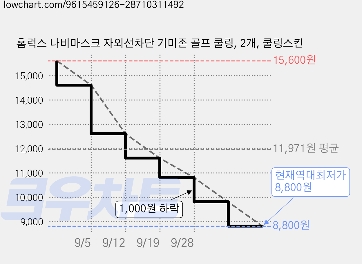 홈럭스 나비마스크 자외선차단 기미존 골프 쿨링, 2개, 쿨링스킨 가격 변동 차트, 현재가 8,800원, 역대최저가