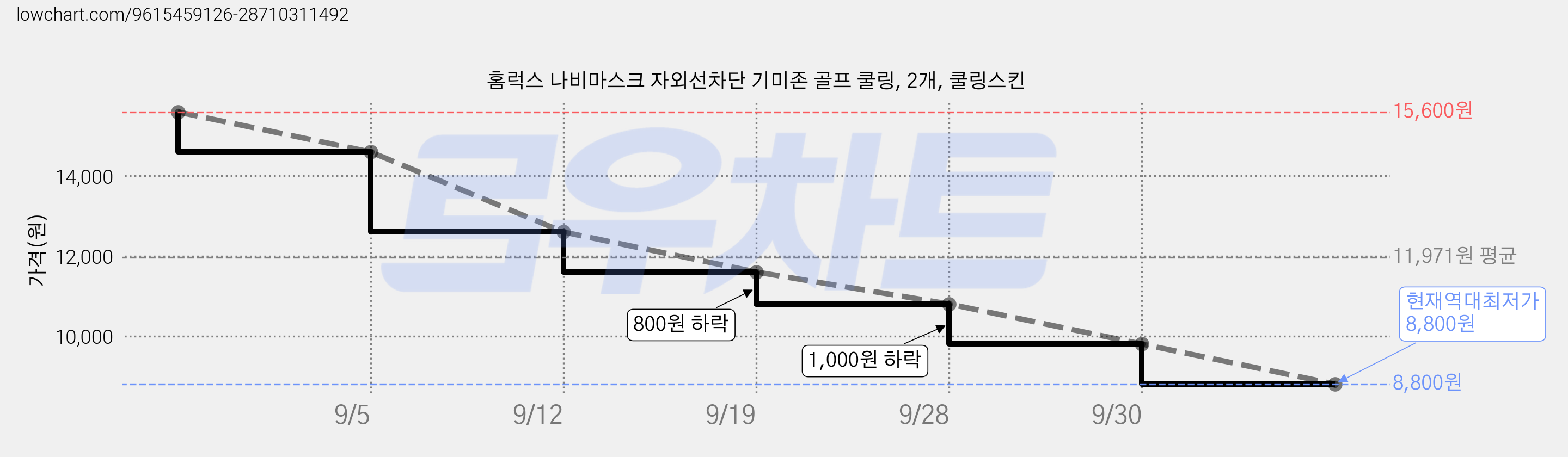 홈럭스 나비마스크 자외선차단 기미존 골프 쿨링, 2개, 쿨링스킨 가격 변동 차트, 현재가 8,800원, 역대최저가
