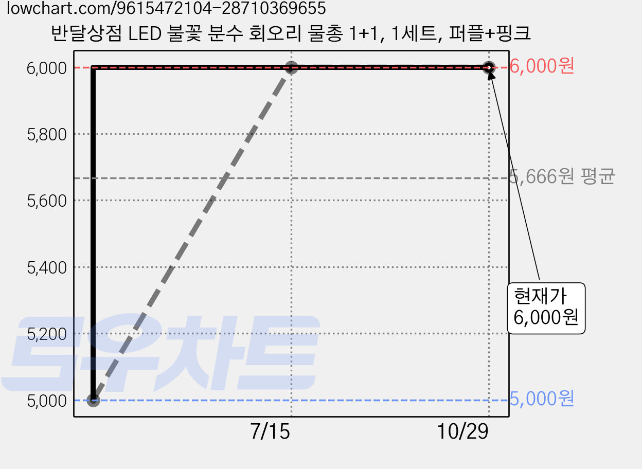 반달상점 LED 불꽃 분수 회오리 물총 1+1, 1세트, 퍼플+핑크 가격 변동 차트, 현재가 6,000원, 관측 최저가 5,000원