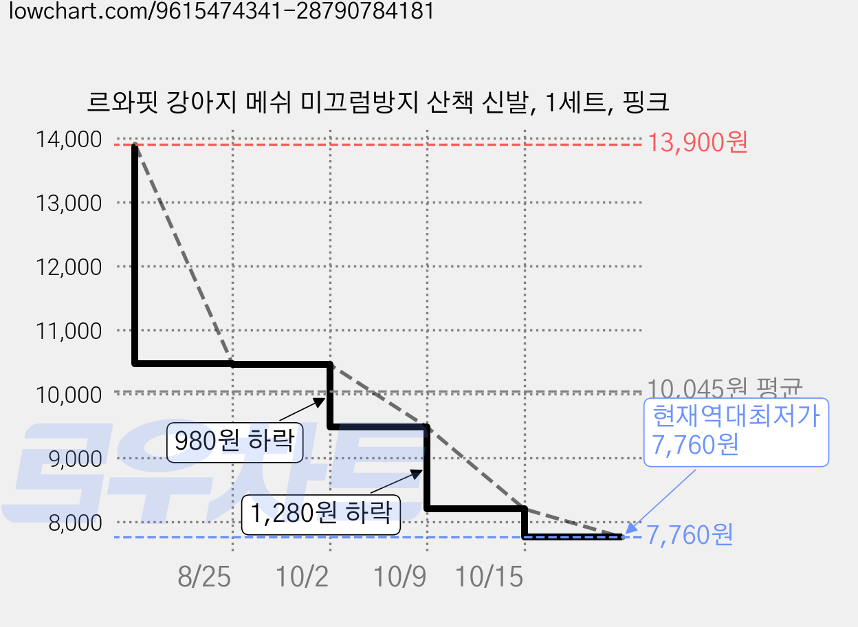 르와핏 강아지 메쉬 미끄럼방지 산책 신발, 1세트, 핑크 가격 변동 차트, 현재가 7,760원, 역대최저가