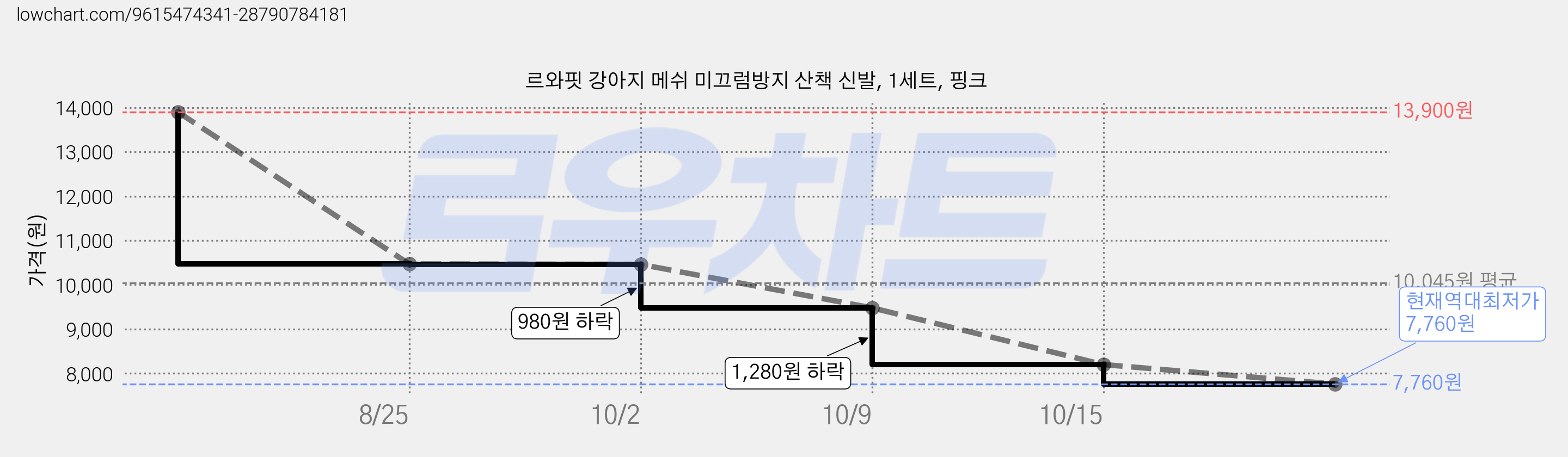 르와핏 강아지 메쉬 미끄럼방지 산책 신발, 1세트, 핑크 가격 변동 차트, 현재가 7,760원, 역대최저가