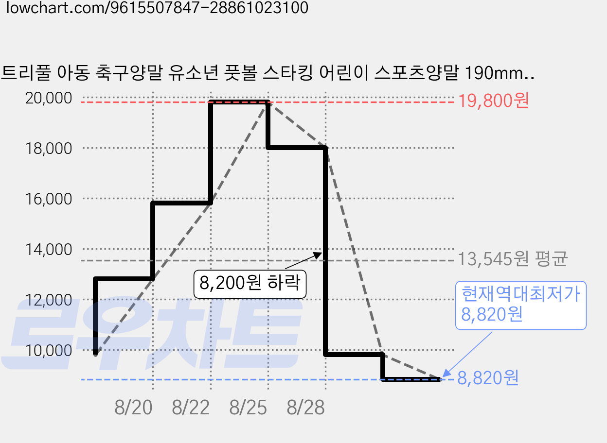 트리풀 아동 축구양말 유소년 풋볼 스타킹 어린이 스포츠양말 190mm~ 220mm 8컬러, 1개, 검정 가격 변동 차트, 현재가 8,820원, 역대최저가
