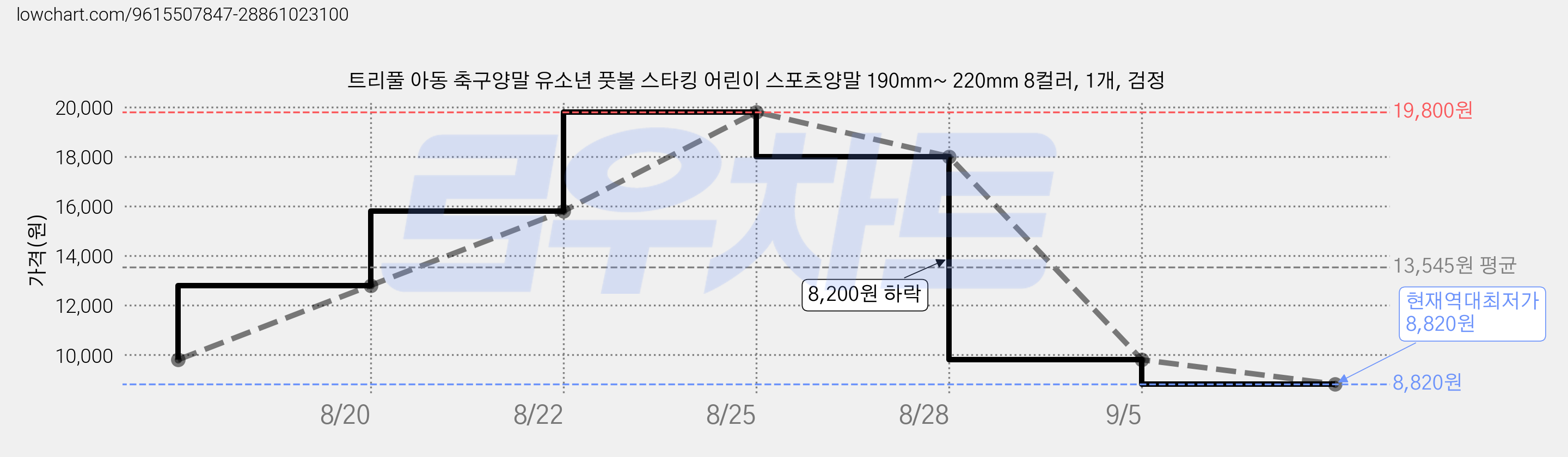 트리풀 아동 축구양말 유소년 풋볼 스타킹 어린이 스포츠양말 190mm~ 220mm 8컬러, 1개, 검정 가격 변동 차트, 현재가 8,820원, 역대최저가
