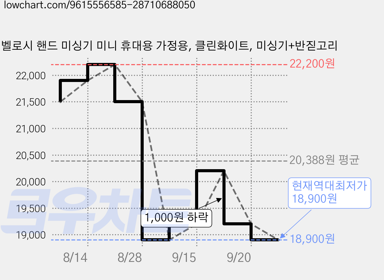 벨로시 핸드 미싱기 미니 휴대용 가정용, 클린화이트, 미싱기+반짇고리 가격 변동 차트, 현재가 18,900원, 역대최저가