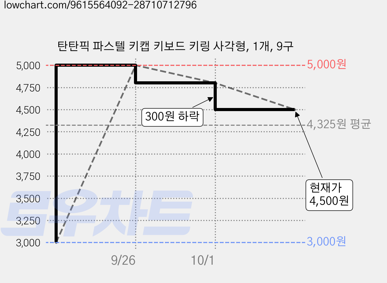 탄탄픽 파스텔 키캡 키보드 키링 사각형, 1개, 9구 가격 변동 차트, 현재가 4,500원, 관측 최저가 3,000원