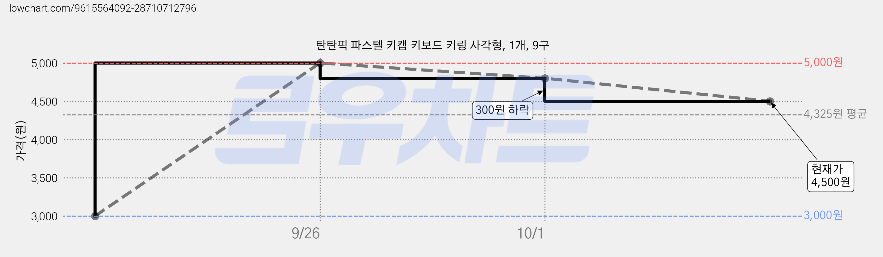 탄탄픽 파스텔 키캡 키보드 키링 사각형, 1개, 9구 가격 변동 차트, 현재가 4,500원, 관측 최저가 3,000원