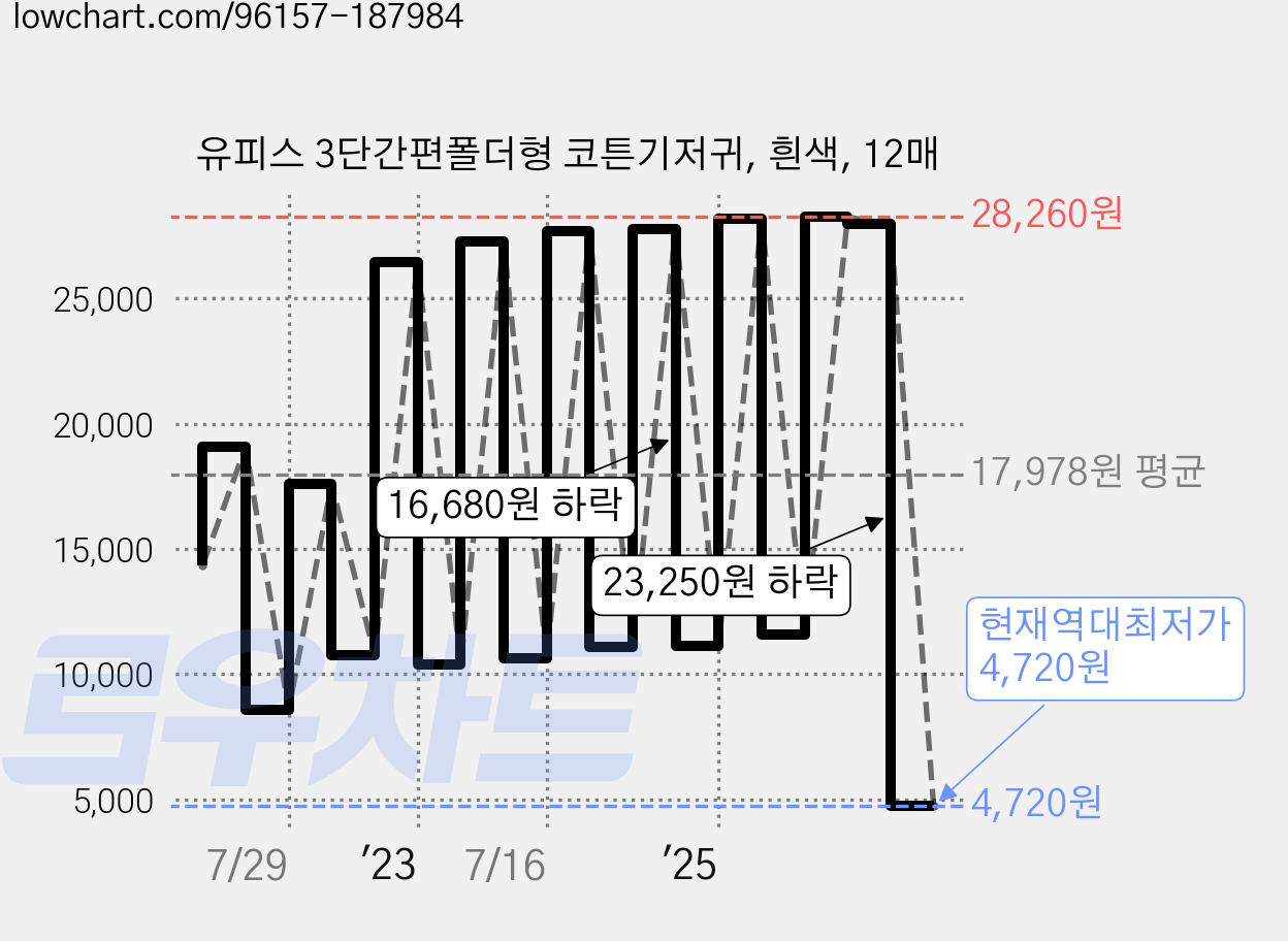 유피스 3단간편폴더형 코튼기저귀, 흰색, 12매 가격 변동 차트, 현재가 4,720원, 역대최저가