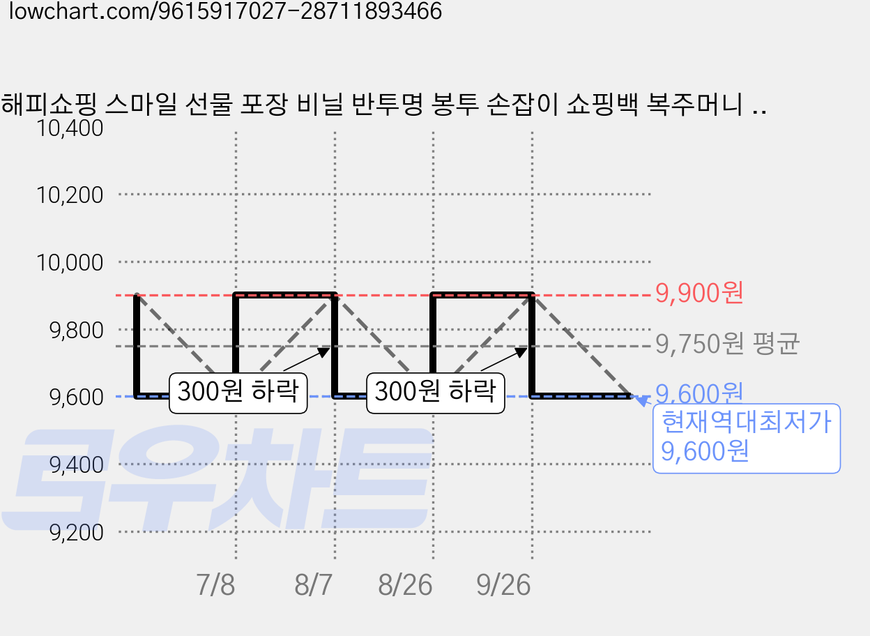 해피쇼핑 스마일 선물 포장 비닐 반투명 봉투 손잡이 쇼핑백 복주머니 간식 테이크아웃봉투, 옐로우, 50개 가격 변동 차트, 현재가 9,600원, 역대최저가