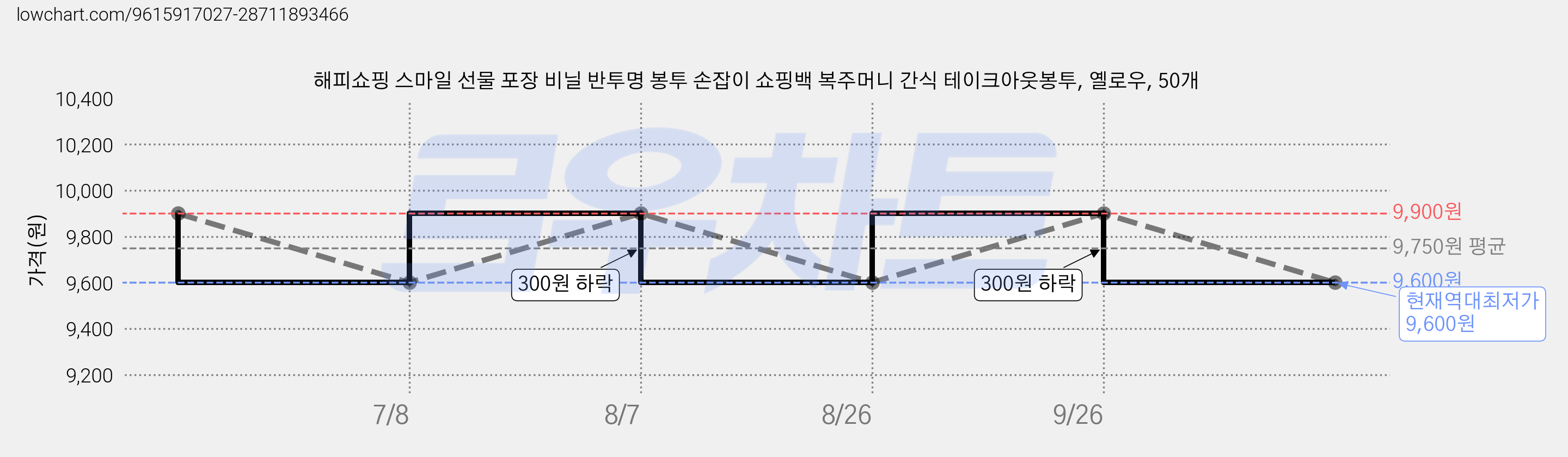 해피쇼핑 스마일 선물 포장 비닐 반투명 봉투 손잡이 쇼핑백 복주머니 간식 테이크아웃봉투, 옐로우, 50개 가격 변동 차트, 현재가 9,600원, 역대최저가