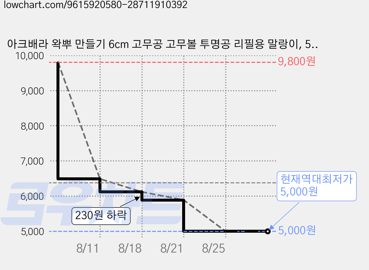 아크배라 왁뿌 만들기 6cm 고무공 고무볼 투명공 리필용 말랑이, 5개, 투명색 가격 변동 차트, 현재가 5,000원, 역대최저가