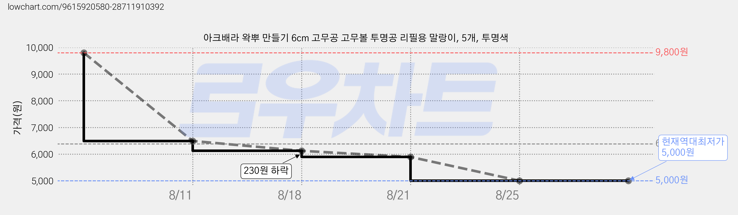 아크배라 왁뿌 만들기 6cm 고무공 고무볼 투명공 리필용 말랑이, 5개, 투명색 가격 변동 차트, 현재가 5,000원, 역대최저가