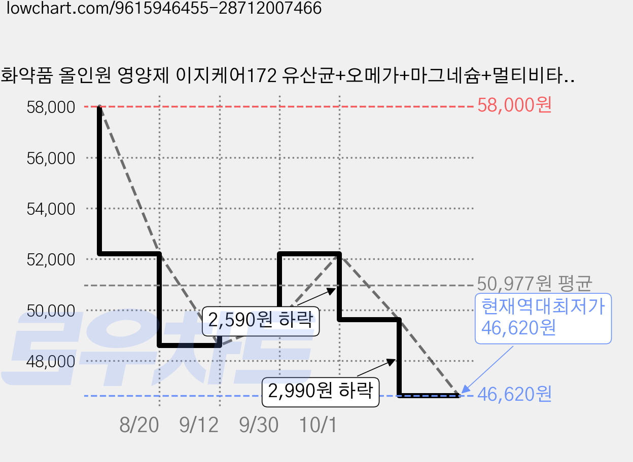 동화약품 올인원 영양제 이지케어172 유산균+오메가+마그네슘+멀티비타민+아스타잔틴+미네랄+17종기능성, 2개, 60정 가격 변동 차트, 현재가 46,620원, 역대최저가