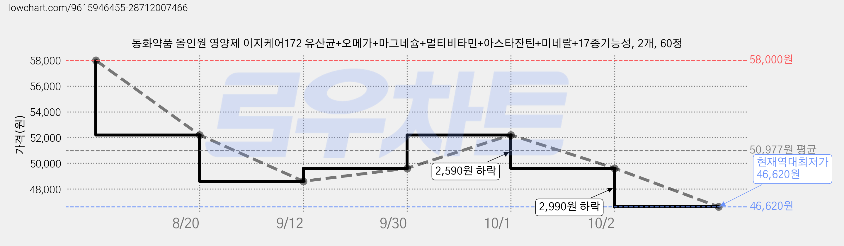 동화약품 올인원 영양제 이지케어172 유산균+오메가+마그네슘+멀티비타민+아스타잔틴+미네랄+17종기능성, 2개, 60정 가격 변동 차트, 현재가 46,620원, 역대최저가