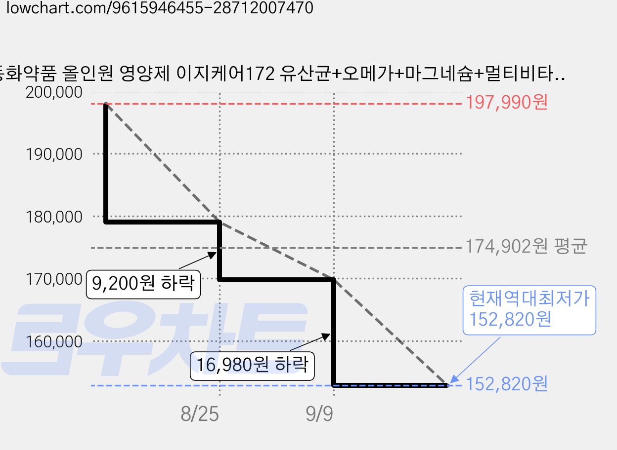 동화약품 올인원 영양제 이지케어172 유산균+오메가+마그네슘+멀티비타민+아스타잔틴+미네랄+17종기능성, 8개, 60정 가격 변동 차트, 현재가 152,820원, 역대최저가