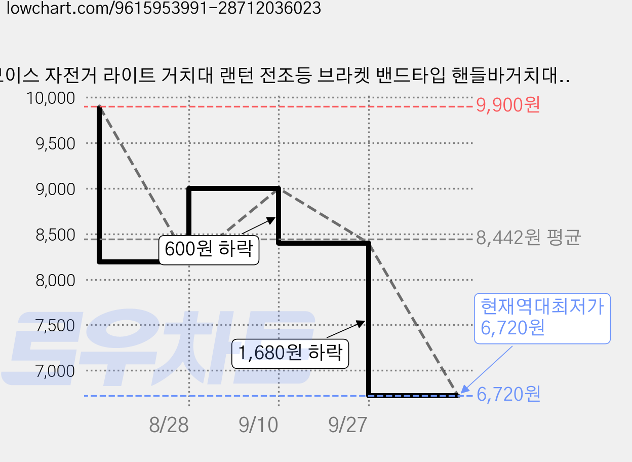 모이스 자전거 라이트 거치대 랜턴 전조등 브라켓 밴드타입 핸들바거치대 킥보드 후레쉬거치대 고정거치대, 블랙, 3개 가격 변동 차트, 현재가 6,720원, 역대최저가