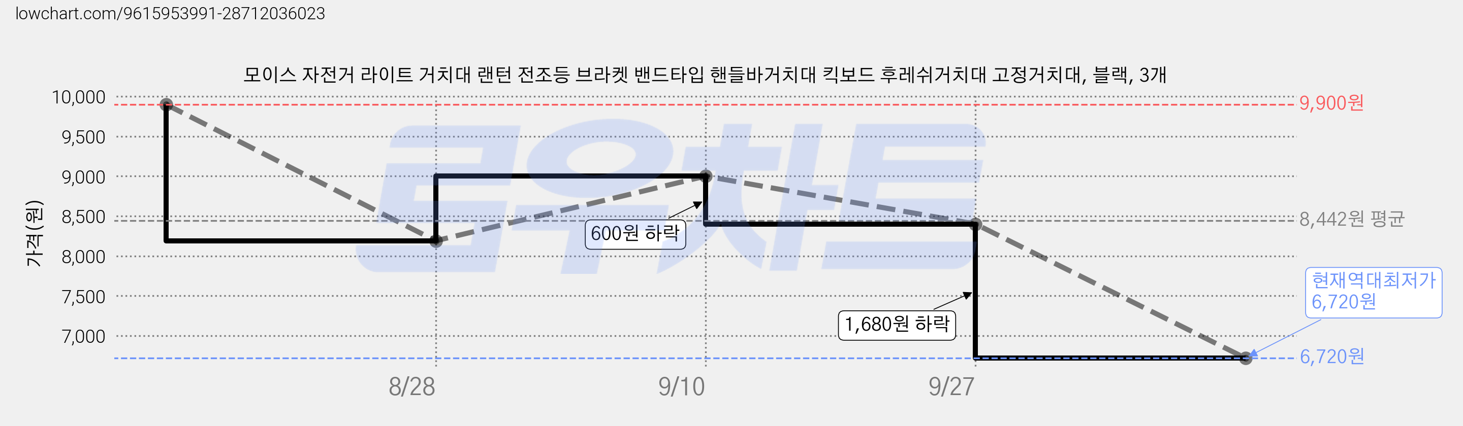 모이스 자전거 라이트 거치대 랜턴 전조등 브라켓 밴드타입 핸들바거치대 킥보드 후레쉬거치대 고정거치대, 블랙, 3개 가격 변동 차트, 현재가 6,720원, 역대최저가