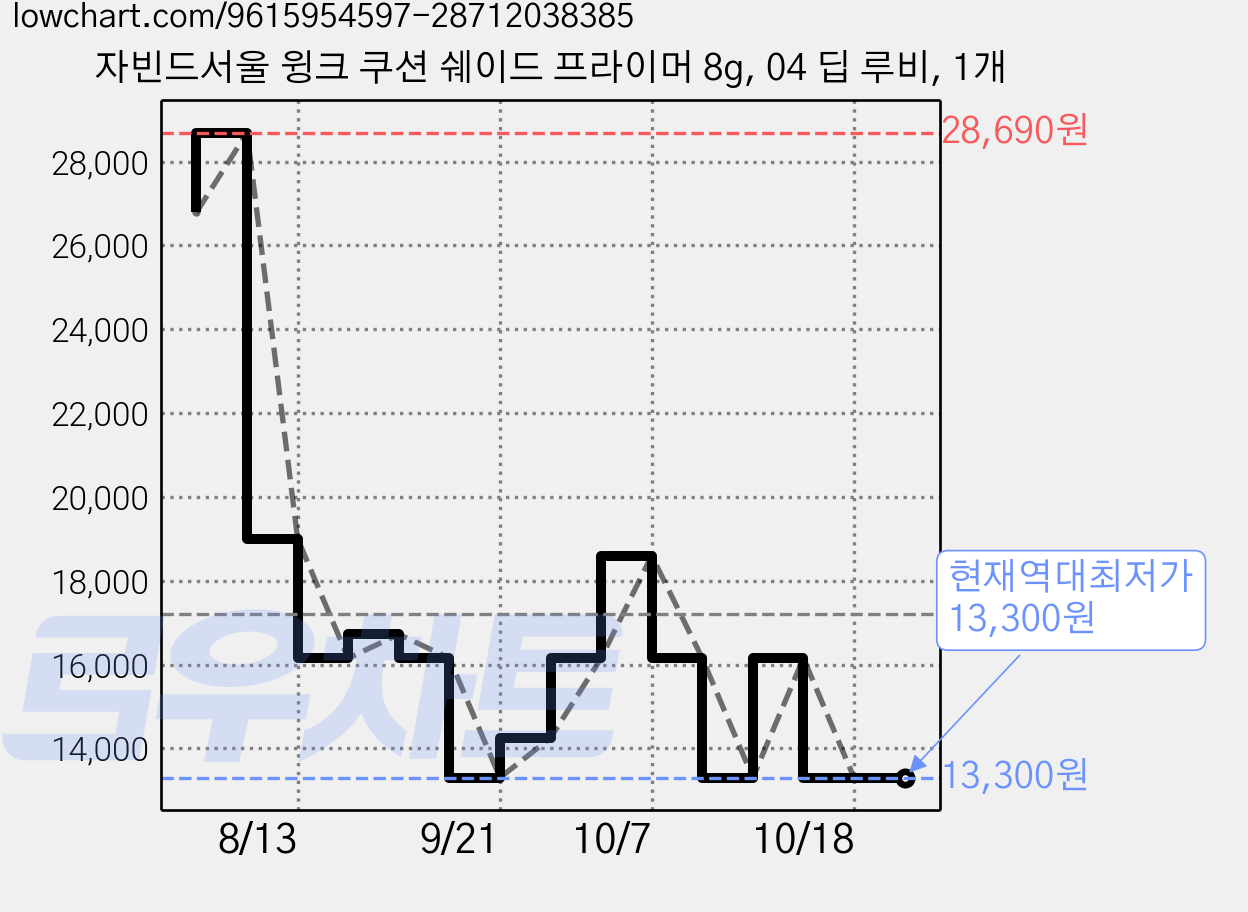 자빈드서울 윙크 쿠션 쉐이드 프라이머 8g, 04 딥 루비, 1개 가격 변동 차트, 현재가 13,300원, 역대최저가