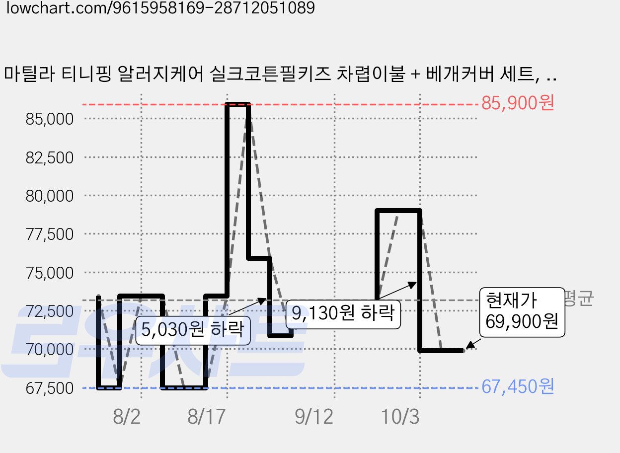 마틸라 티니핑 알러지케어 실크코튼필키즈 차렵이불 + 베개커버 세트, 로열티니핑 가격 변동 차트, 현재가 69,900원, 관측 최저가 67,450원