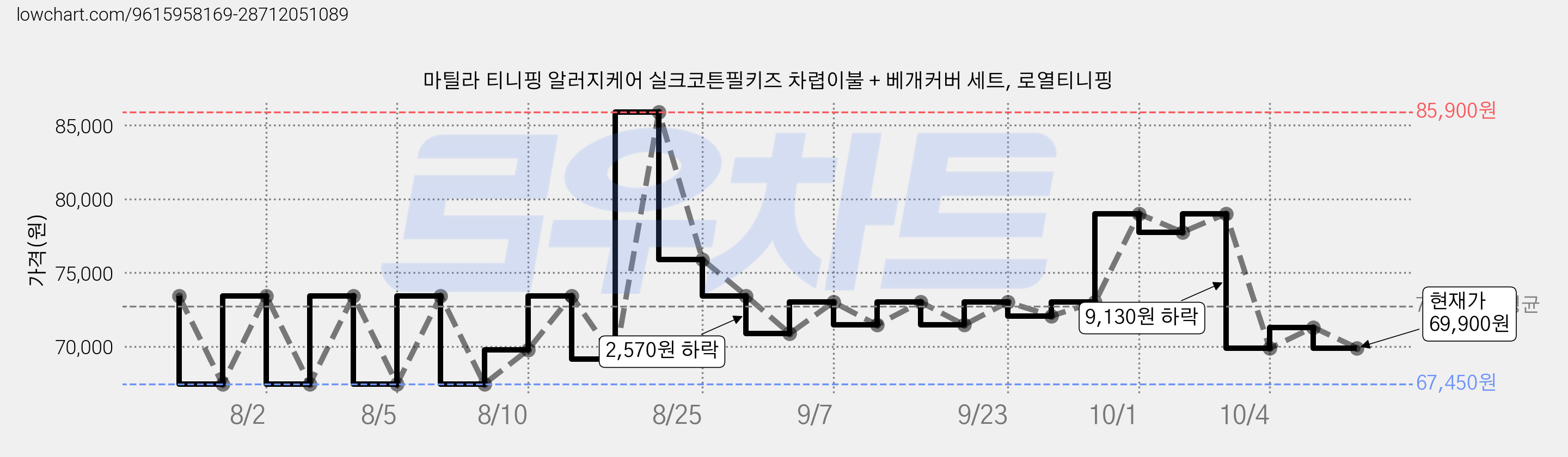 마틸라 티니핑 알러지케어 실크코튼필키즈 차렵이불 + 베개커버 세트, 로열티니핑 가격 변동 차트, 현재가 69,900원, 관측 최저가 67,450원