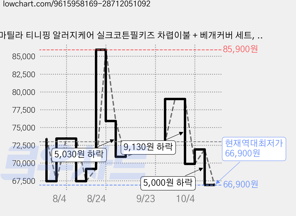 마틸라 티니핑 알러지케어 실크코튼필키즈 차렵이불 + 베개커버 세트, 하츄핑 가격 변동 차트, 현재가 66,900원, 역대최저가