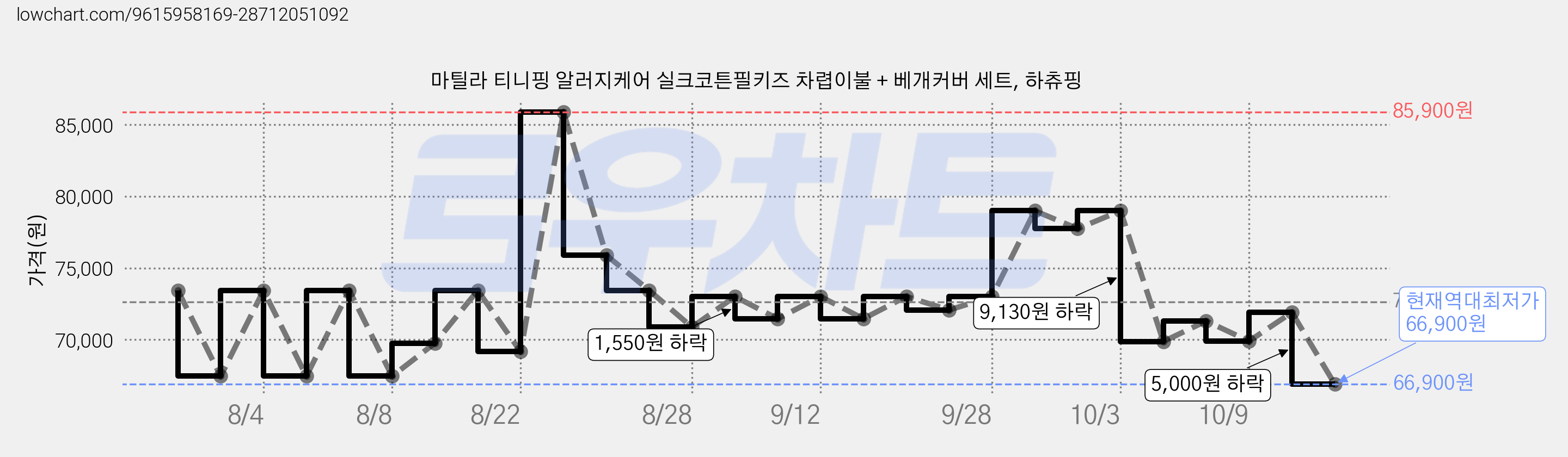 마틸라 티니핑 알러지케어 실크코튼필키즈 차렵이불 + 베개커버 세트, 하츄핑 가격 변동 차트, 현재가 66,900원, 역대최저가