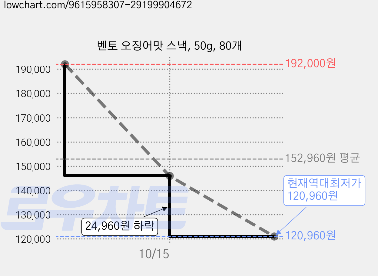 벤토 오징어맛 스낵, 50g, 80개 가격 변동 차트, 현재가 120,960원, 역대최저가