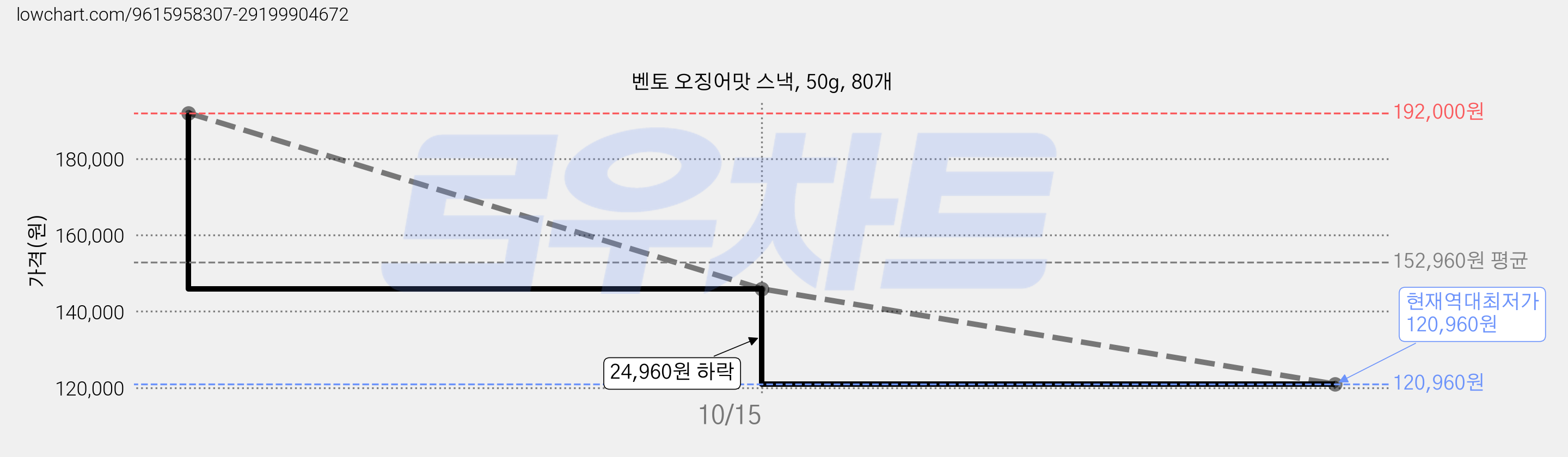 벤토 오징어맛 스낵, 50g, 80개 가격 변동 차트, 현재가 120,960원, 역대최저가