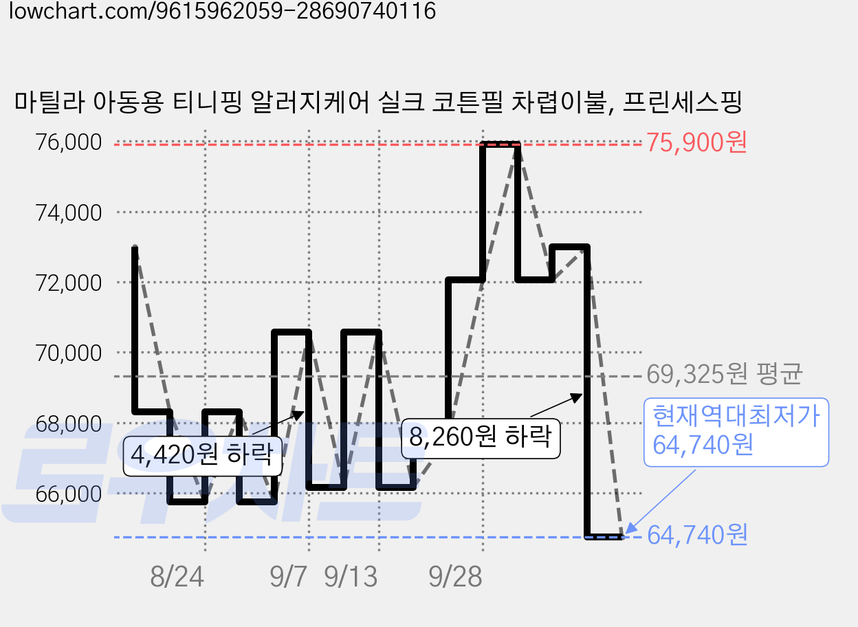 마틸라 아동용 티니핑 알러지케어 실크 코튼필 차렵이불, 프린세스핑 가격 변동 차트, 현재가 64,740원, 역대최저가