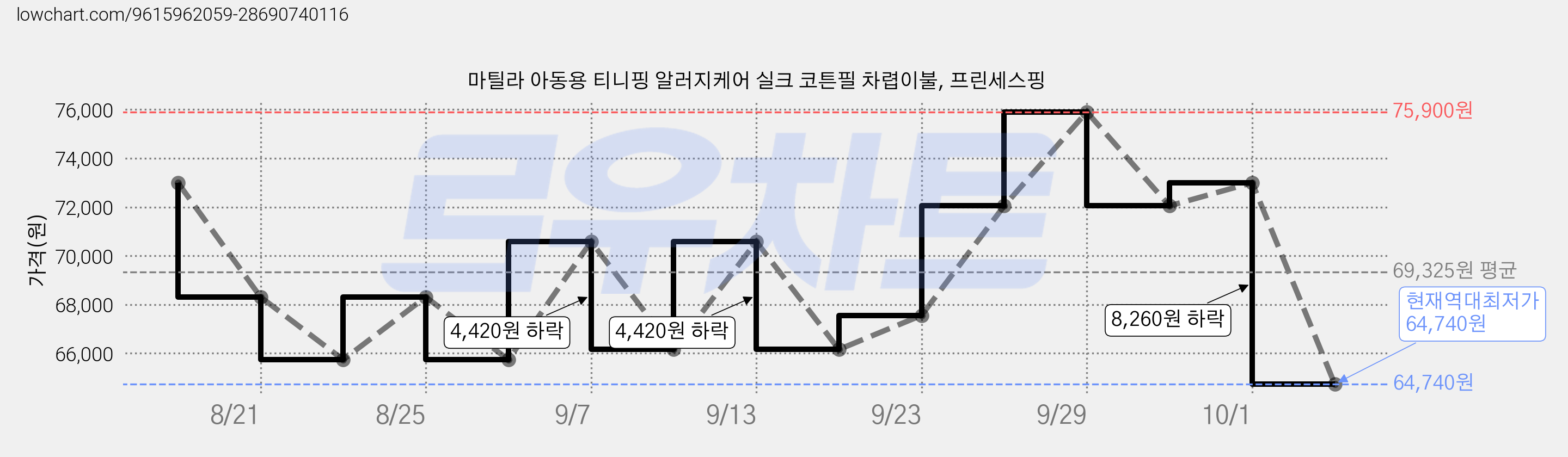 마틸라 아동용 티니핑 알러지케어 실크 코튼필 차렵이불, 프린세스핑 가격 변동 차트, 현재가 64,740원, 역대최저가