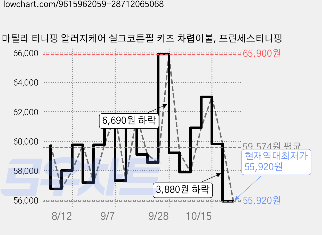 마틸라 티니핑 알러지케어 실크코튼필 키즈 차렵이불, 프린세스티니핑 가격 변동 차트, 현재가 55,920원, 역대최저가