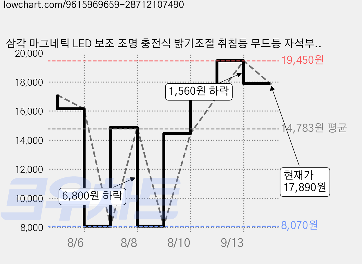 삼각 마그네틱 LED 보조 조명 충전식 밝기조절 취침등 무드등 자석부착, 1개, 화이트 (시계 없음) 가격 변동 차트, 현재가 17,890원, 관측 최저가 8,070원