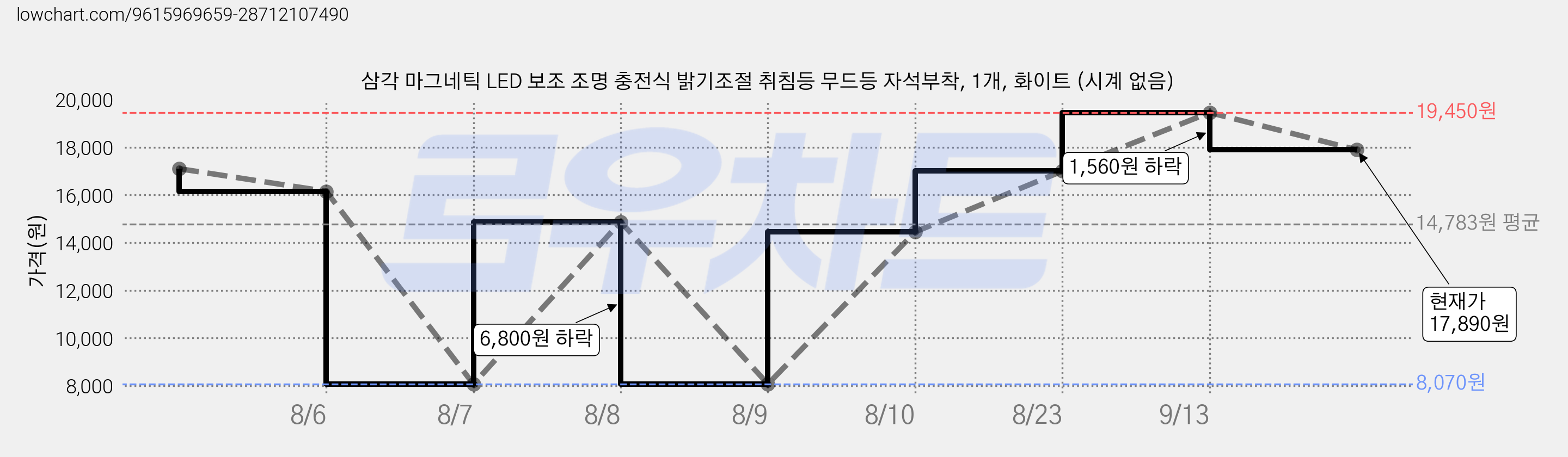 삼각 마그네틱 LED 보조 조명 충전식 밝기조절 취침등 무드등 자석부착, 1개, 화이트 (시계 없음) 가격 변동 차트, 현재가 17,890원, 관측 최저가 8,070원