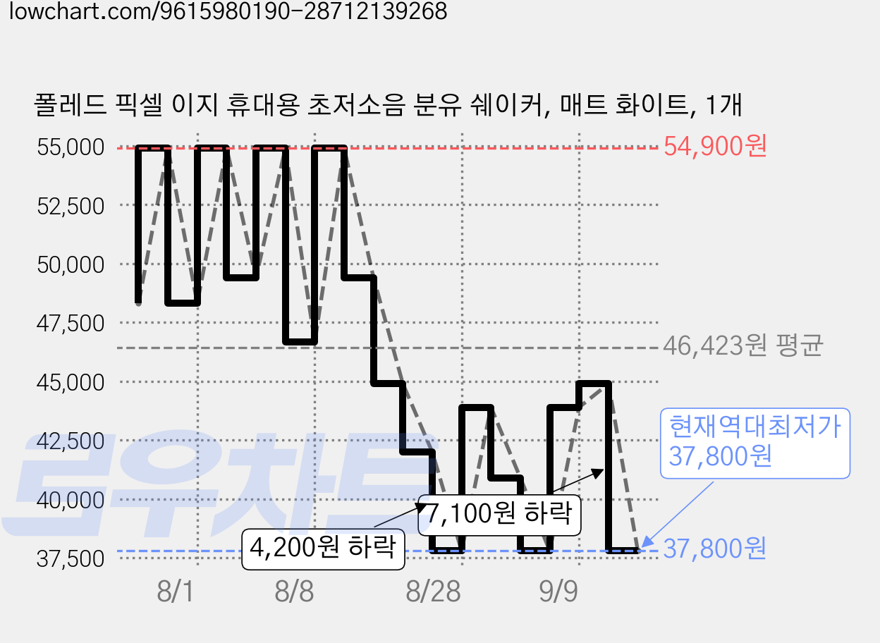 폴레드 픽셀 이지 휴대용 초저소음 분유 쉐이커, 매트 화이트, 1개 가격 변동 차트, 현재가 37,800원, 역대최저가