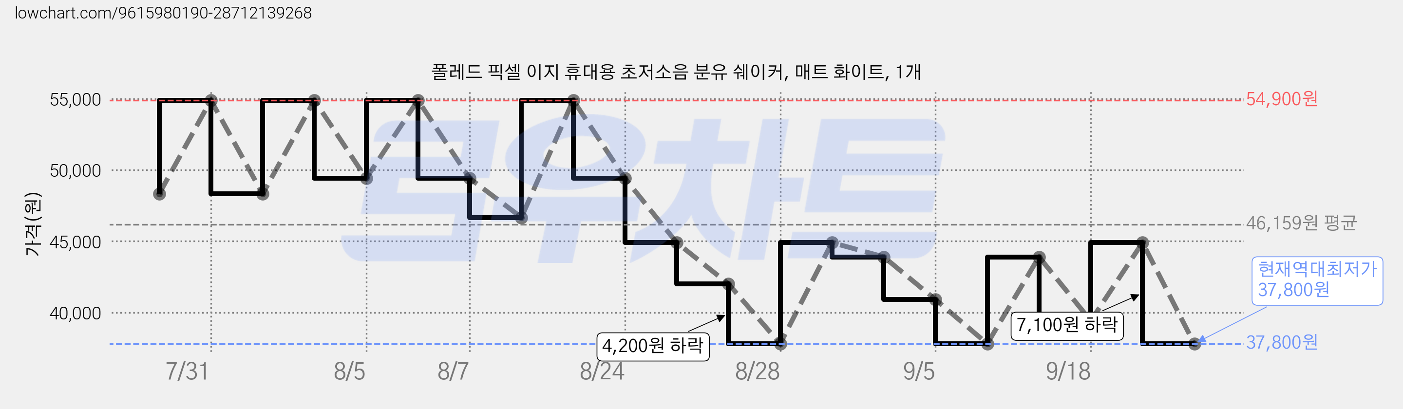 폴레드 픽셀 이지 휴대용 초저소음 분유 쉐이커, 매트 화이트, 1개 가격 변동 차트, 현재가 37,800원, 역대최저가