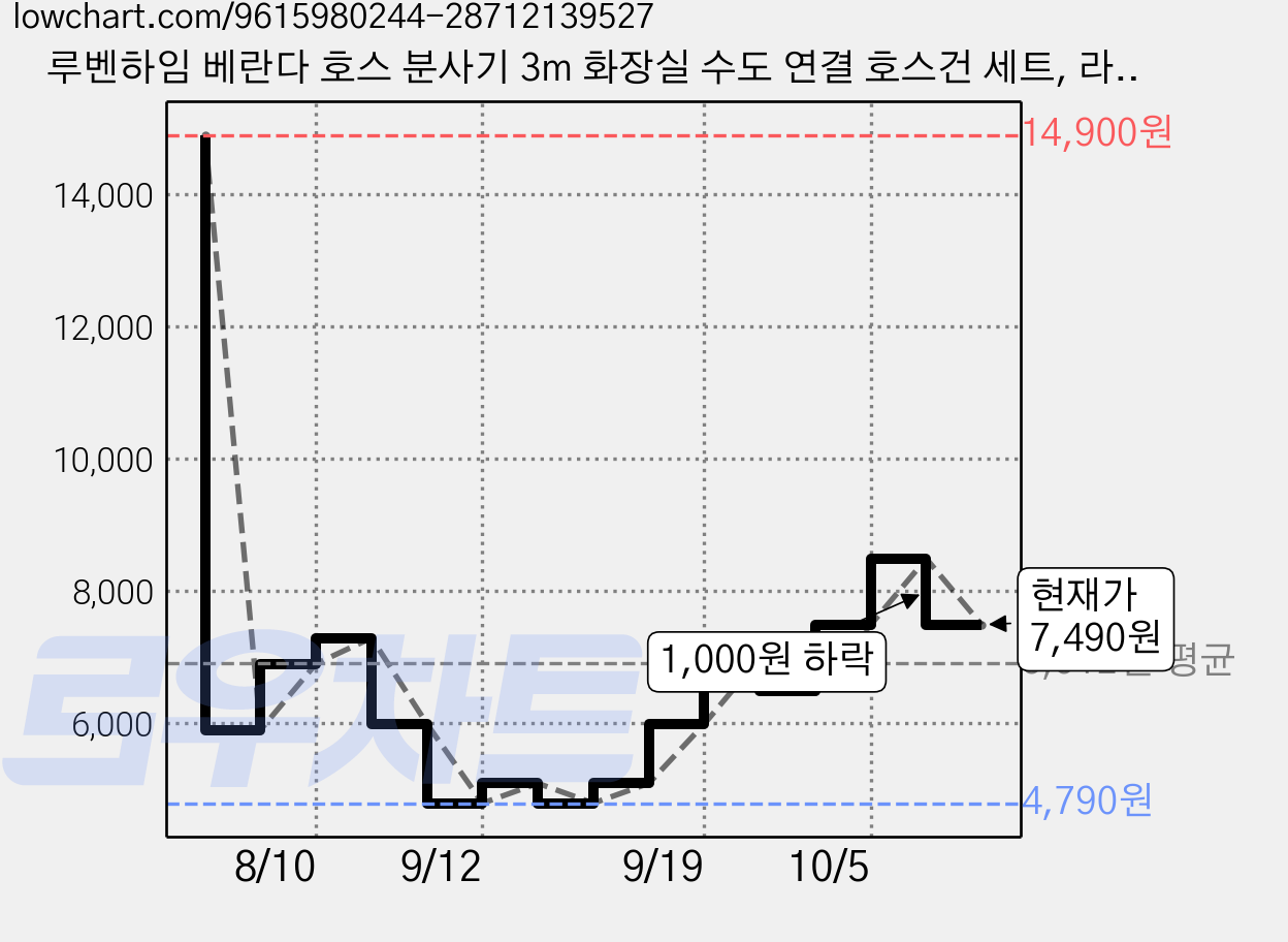 루벤하임 베란다 호스 분사기 3m 화장실 수도 연결 호스건 세트, 라이트 실버, 1개 가격 변동 차트, 현재가 7,490원, 관측 최저가 4,790원