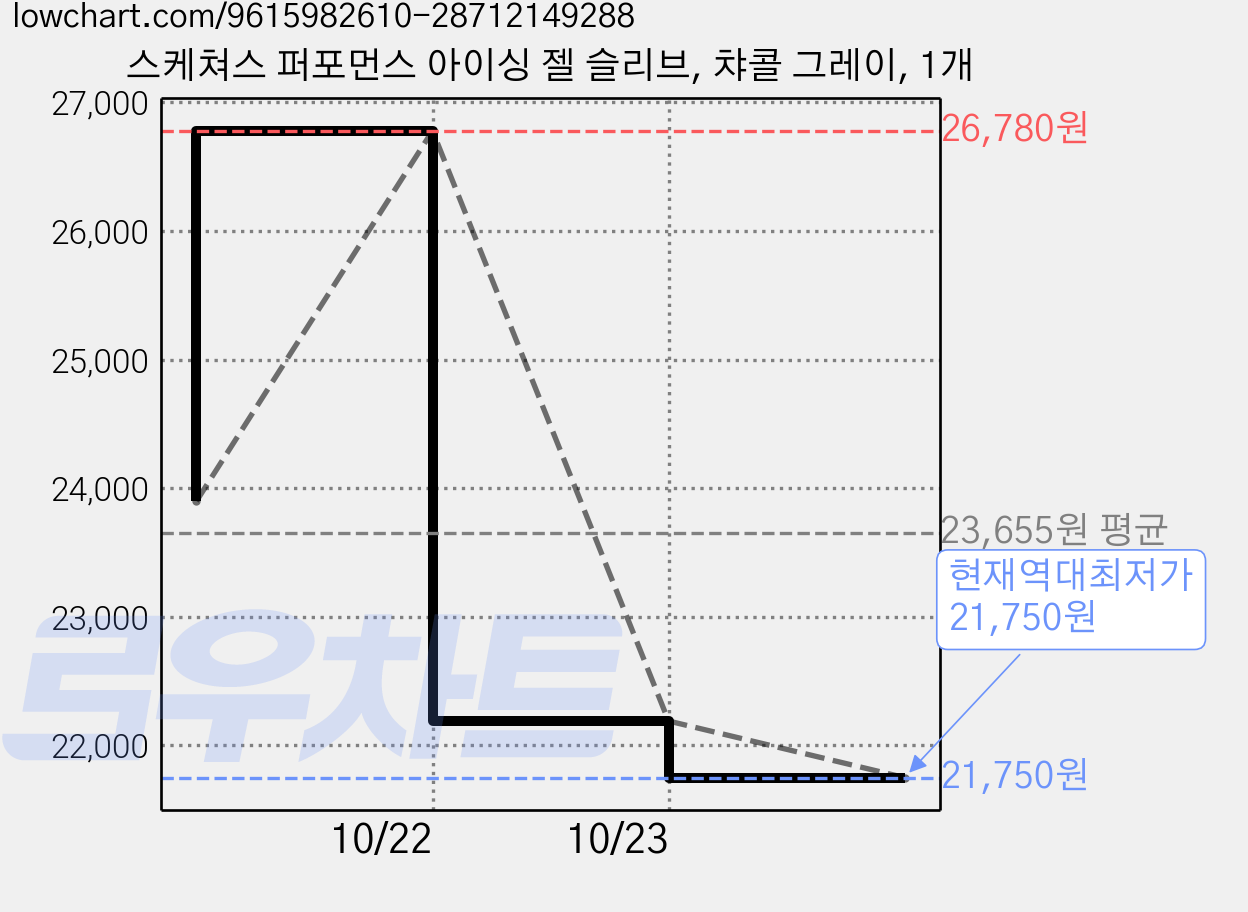 스케쳐스 퍼포먼스 아이싱 젤 슬리브, 챠콜 그레이, 1개 가격 변동 차트, 현재가 21,750원, 역대최저가