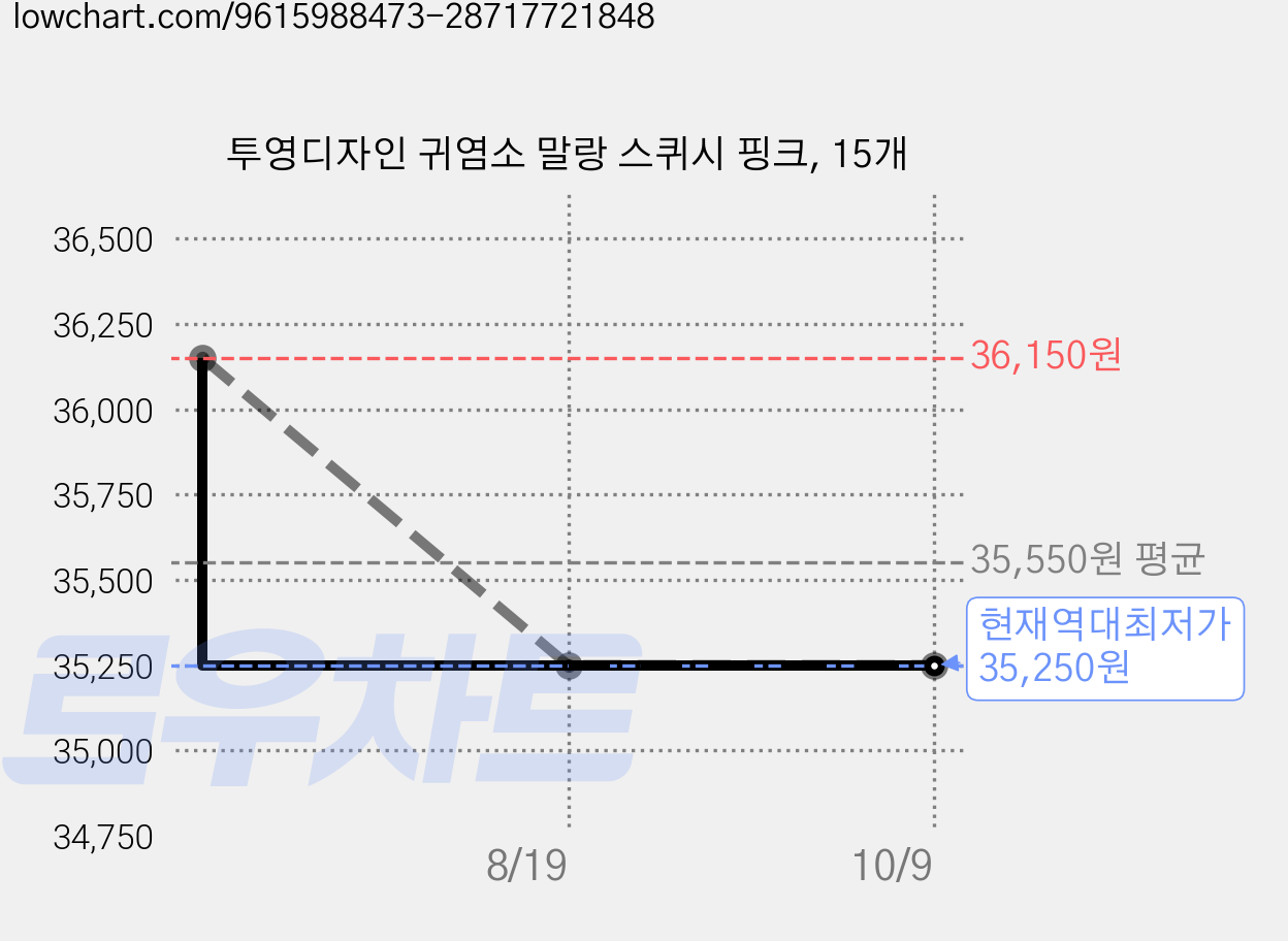 투영디자인 귀염소 말랑 스퀴시 핑크, 15개 가격 변동 차트, 현재가 35,250원, 역대최저가