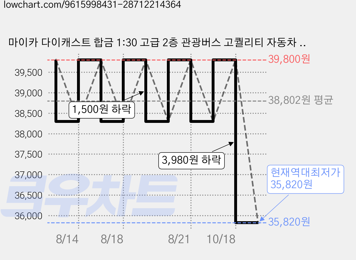 마이카 다이캐스트 합금 1:30 고급 2층 관광버스 고퀄리티 자동차 모형 피규어 장식 선물, 1개, 2층_블루 가격 변동 차트, 현재가 35,820원, 역대최저가