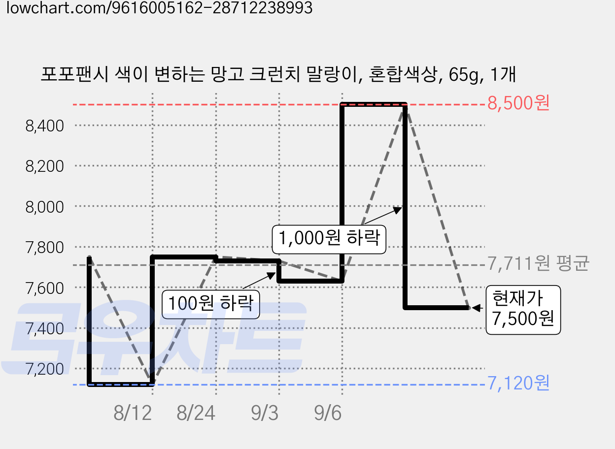 포포팬시 색이 변하는 망고 크런치 말랑이, 혼합색상, 65g, 1개 가격 변동 차트, 현재가 7,500원, 관측 최저가 7,120원